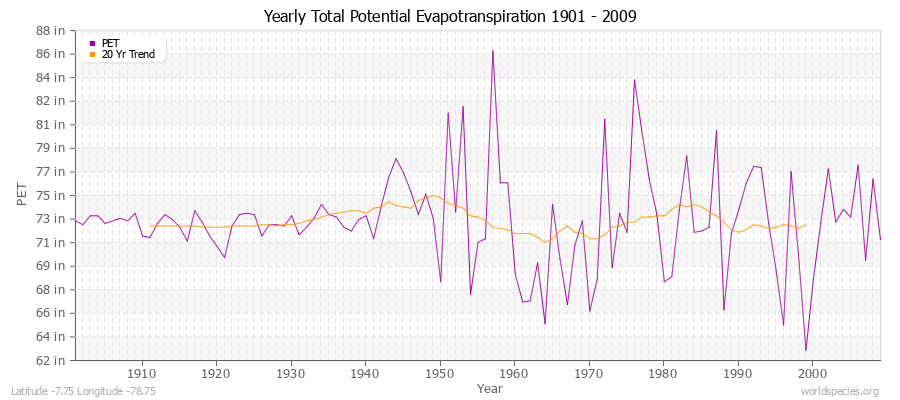 Yearly Total Potential Evapotranspiration 1901 - 2009 (English) Latitude -7.75 Longitude -78.75