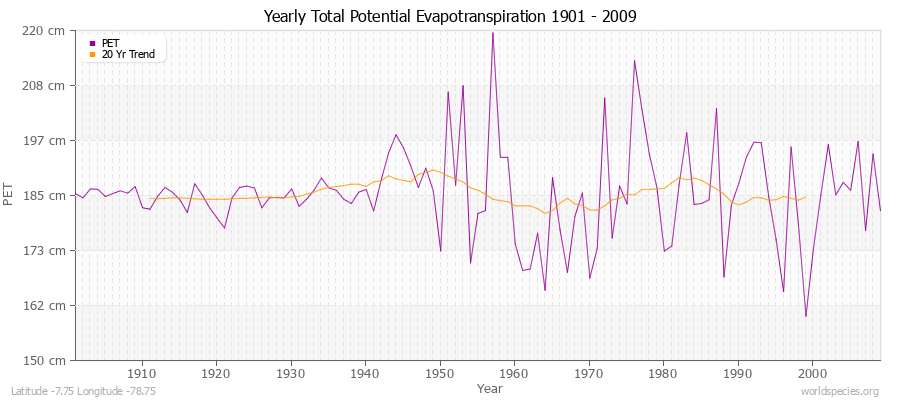 Yearly Total Potential Evapotranspiration 1901 - 2009 (Metric) Latitude -7.75 Longitude -78.75