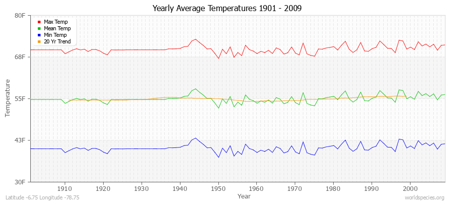 Yearly Average Temperatures 2010 - 2009 (English) Latitude -6.75 Longitude -78.75