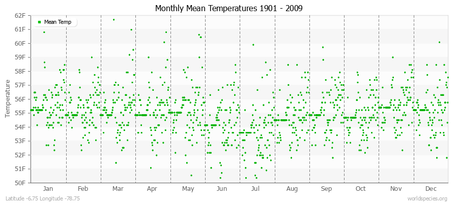 Monthly Mean Temperatures 1901 - 2009 (English) Latitude -6.75 Longitude -78.75