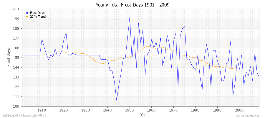 Yearly Total Frost Days 1901 - 2009 Latitude -6.75 Longitude -78.75