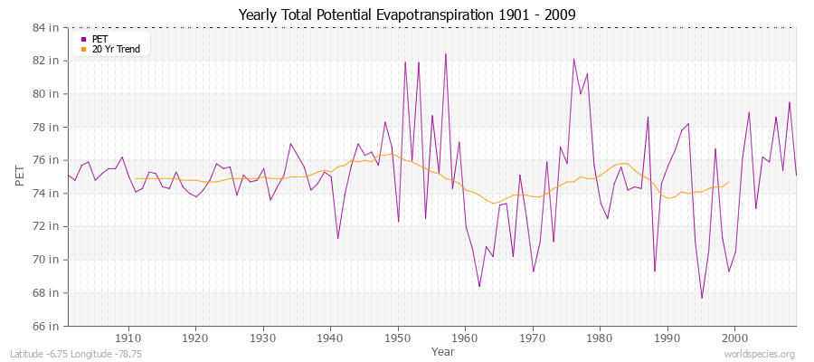 Yearly Total Potential Evapotranspiration 1901 - 2009 (English) Latitude -6.75 Longitude -78.75