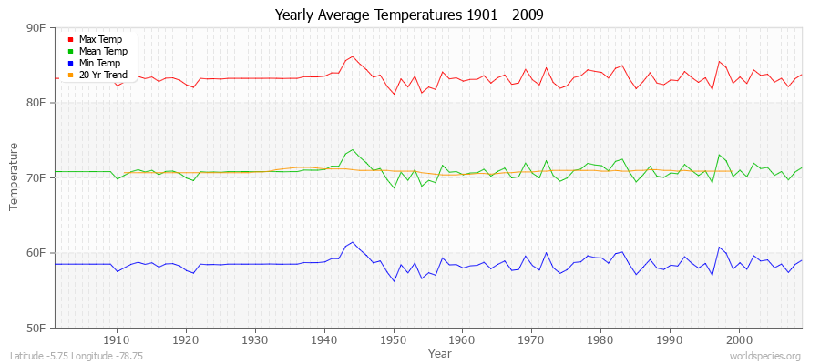 Yearly Average Temperatures 2010 - 2009 (English) Latitude -5.75 Longitude -78.75