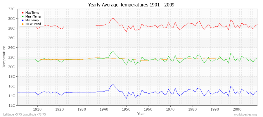 Yearly Average Temperatures 2010 - 2009 (Metric) Latitude -5.75 Longitude -78.75