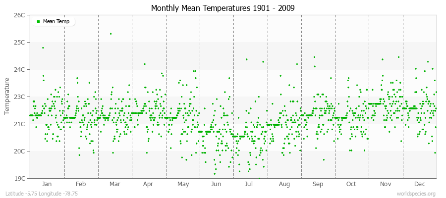 Monthly Mean Temperatures 1901 - 2009 (Metric) Latitude -5.75 Longitude -78.75