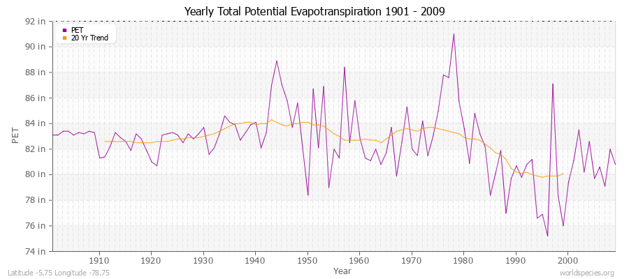 Yearly Total Potential Evapotranspiration 1901 - 2009 (English) Latitude -5.75 Longitude -78.75