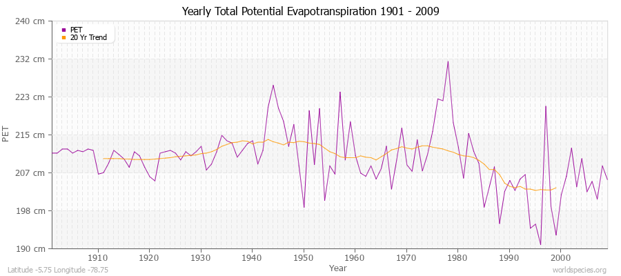 Yearly Total Potential Evapotranspiration 1901 - 2009 (Metric) Latitude -5.75 Longitude -78.75