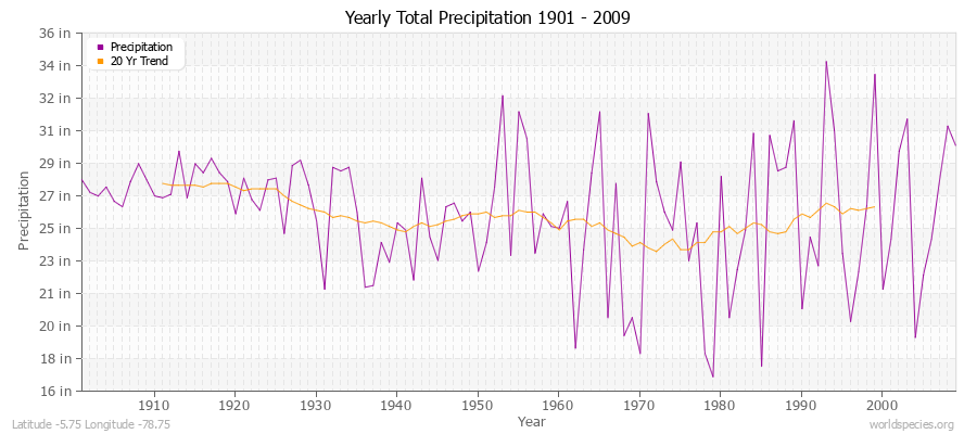 Yearly Total Precipitation 1901 - 2009 (English) Latitude -5.75 Longitude -78.75