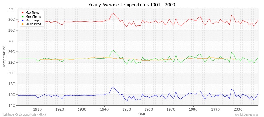 Yearly Average Temperatures 2010 - 2009 (Metric) Latitude -5.25 Longitude -78.75
