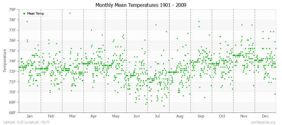 Monthly Mean Temperatures 1901 - 2009 (English) Latitude -5.25 Longitude -78.75