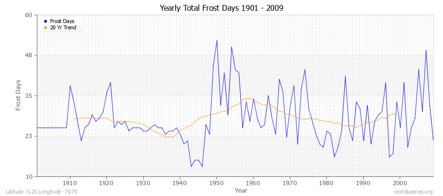 Yearly Total Frost Days 1901 - 2009 Latitude -5.25 Longitude -78.75