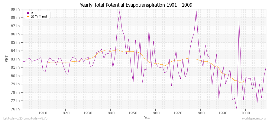 Yearly Total Potential Evapotranspiration 1901 - 2009 (English) Latitude -5.25 Longitude -78.75