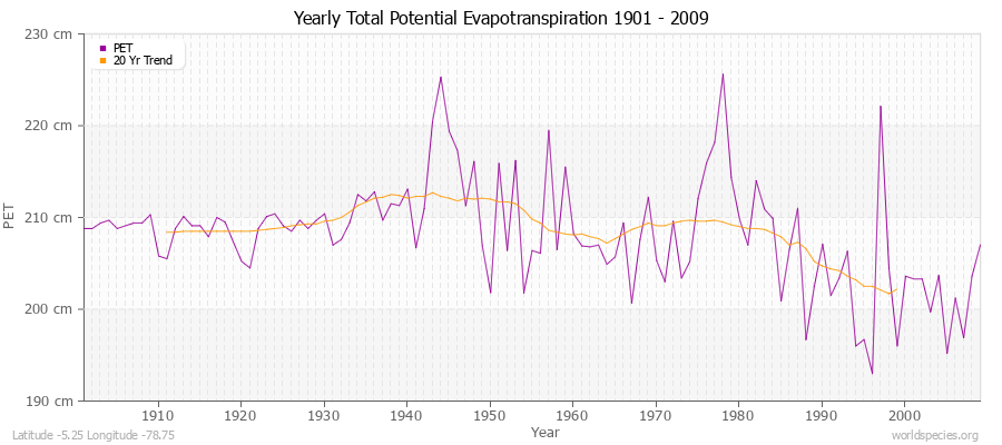 Yearly Total Potential Evapotranspiration 1901 - 2009 (Metric) Latitude -5.25 Longitude -78.75