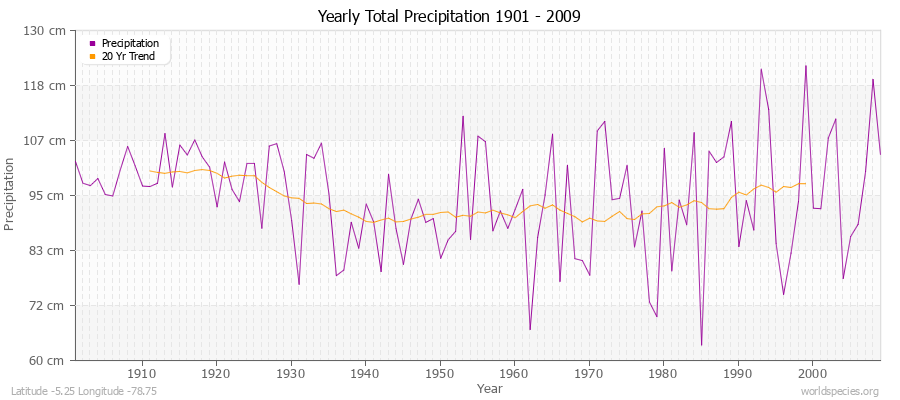 Yearly Total Precipitation 1901 - 2009 (Metric) Latitude -5.25 Longitude -78.75