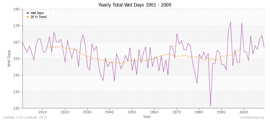 Yearly Total Wet Days 1901 - 2009 Latitude -5.25 Longitude -78.75