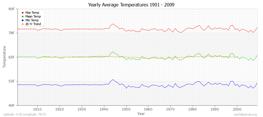 Yearly Average Temperatures 2010 - 2009 (English) Latitude -4.25 Longitude -78.75