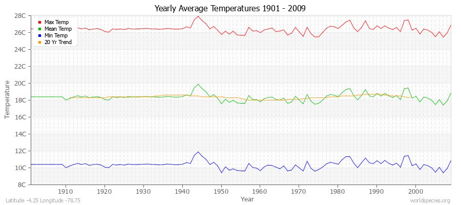 Yearly Average Temperatures 2010 - 2009 (Metric) Latitude -4.25 Longitude -78.75