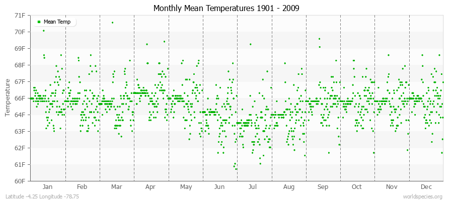 Monthly Mean Temperatures 1901 - 2009 (English) Latitude -4.25 Longitude -78.75