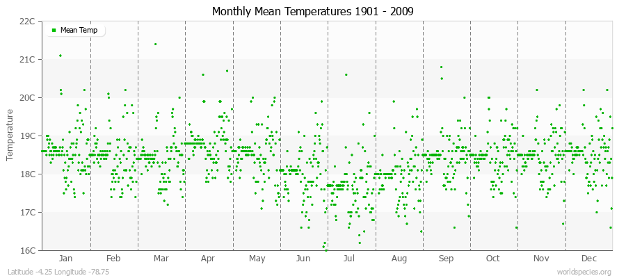 Monthly Mean Temperatures 1901 - 2009 (Metric) Latitude -4.25 Longitude -78.75