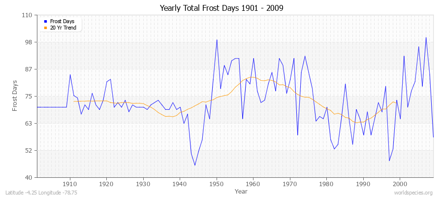 Yearly Total Frost Days 1901 - 2009 Latitude -4.25 Longitude -78.75