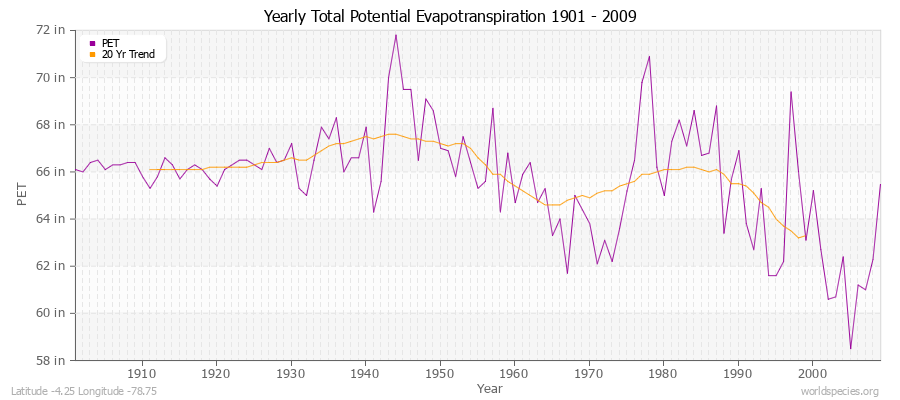 Yearly Total Potential Evapotranspiration 1901 - 2009 (English) Latitude -4.25 Longitude -78.75