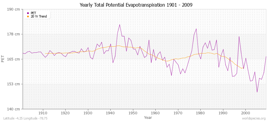 Yearly Total Potential Evapotranspiration 1901 - 2009 (Metric) Latitude -4.25 Longitude -78.75