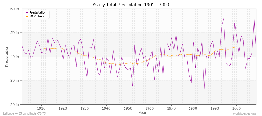 Yearly Total Precipitation 1901 - 2009 (English) Latitude -4.25 Longitude -78.75