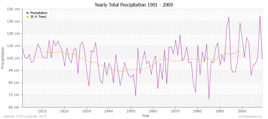 Yearly Total Precipitation 1901 - 2009 (Metric) Latitude -4.25 Longitude -78.75