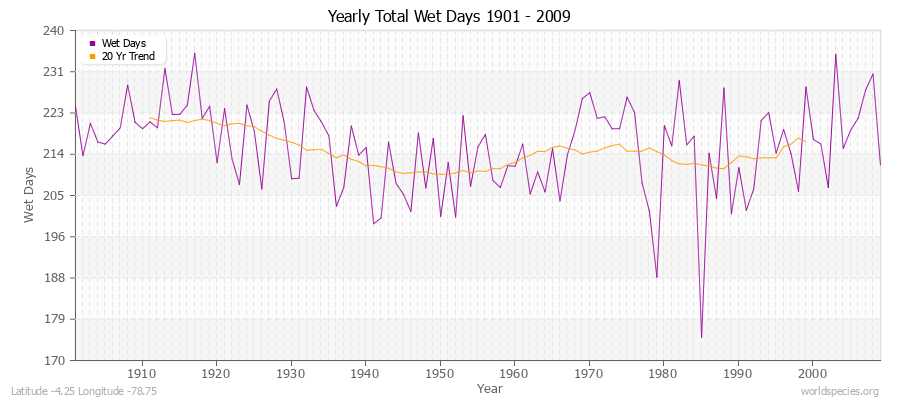 Yearly Total Wet Days 1901 - 2009 Latitude -4.25 Longitude -78.75