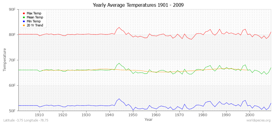 Yearly Average Temperatures 2010 - 2009 (English) Latitude -3.75 Longitude -78.75