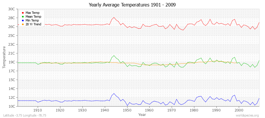 Yearly Average Temperatures 2010 - 2009 (Metric) Latitude -3.75 Longitude -78.75