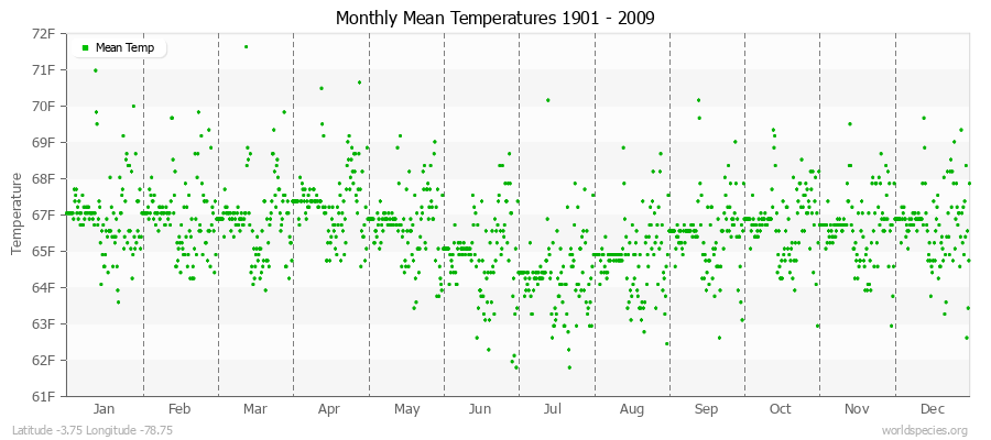 Monthly Mean Temperatures 1901 - 2009 (English) Latitude -3.75 Longitude -78.75