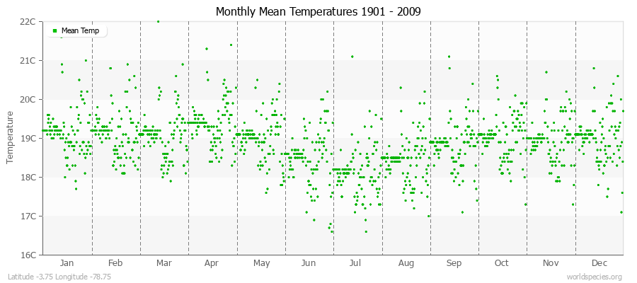 Monthly Mean Temperatures 1901 - 2009 (Metric) Latitude -3.75 Longitude -78.75