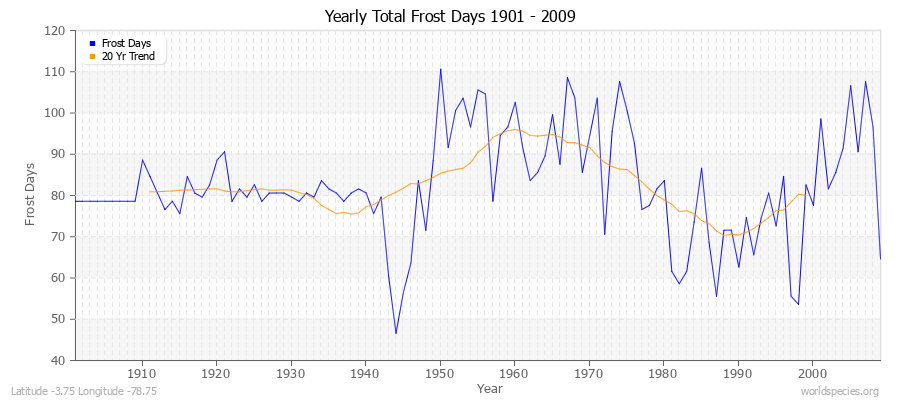 Yearly Total Frost Days 1901 - 2009 Latitude -3.75 Longitude -78.75