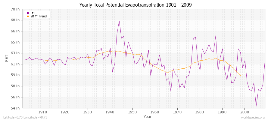 Yearly Total Potential Evapotranspiration 1901 - 2009 (English) Latitude -3.75 Longitude -78.75