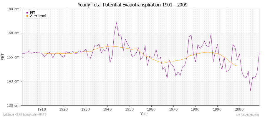 Yearly Total Potential Evapotranspiration 1901 - 2009 (Metric) Latitude -3.75 Longitude -78.75