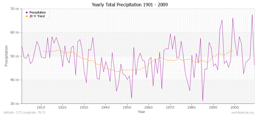 Yearly Total Precipitation 1901 - 2009 (English) Latitude -3.75 Longitude -78.75