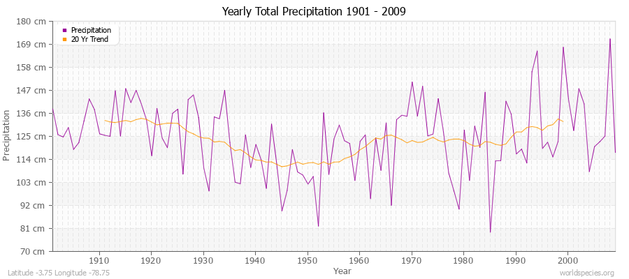 Yearly Total Precipitation 1901 - 2009 (Metric) Latitude -3.75 Longitude -78.75