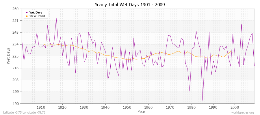 Yearly Total Wet Days 1901 - 2009 Latitude -3.75 Longitude -78.75