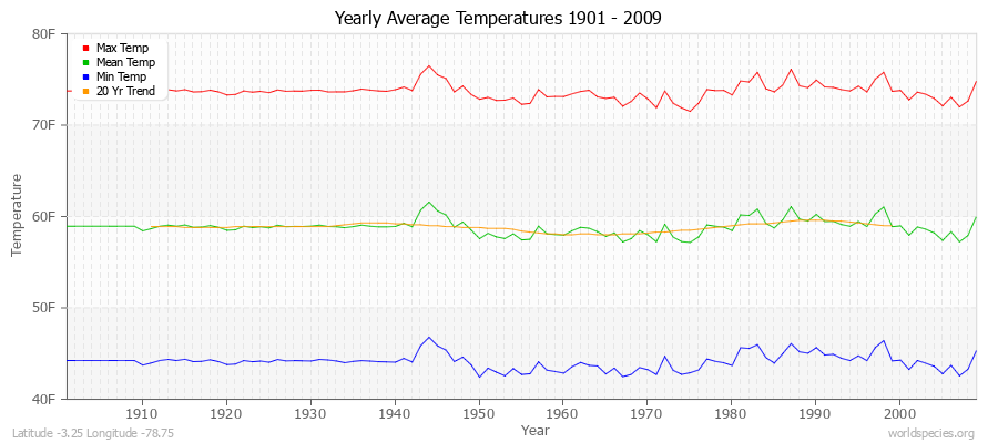 Yearly Average Temperatures 2010 - 2009 (English) Latitude -3.25 Longitude -78.75