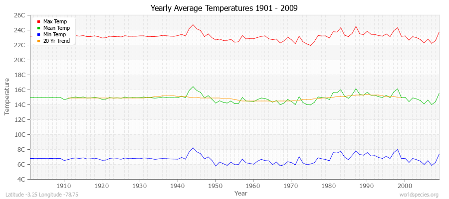 Yearly Average Temperatures 2010 - 2009 (Metric) Latitude -3.25 Longitude -78.75