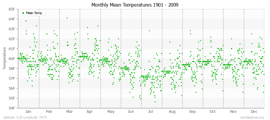 Monthly Mean Temperatures 1901 - 2009 (English) Latitude -3.25 Longitude -78.75