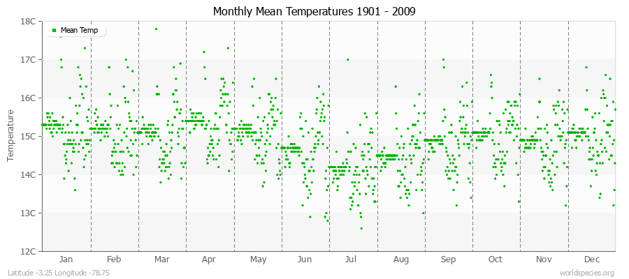 Monthly Mean Temperatures 1901 - 2009 (Metric) Latitude -3.25 Longitude -78.75