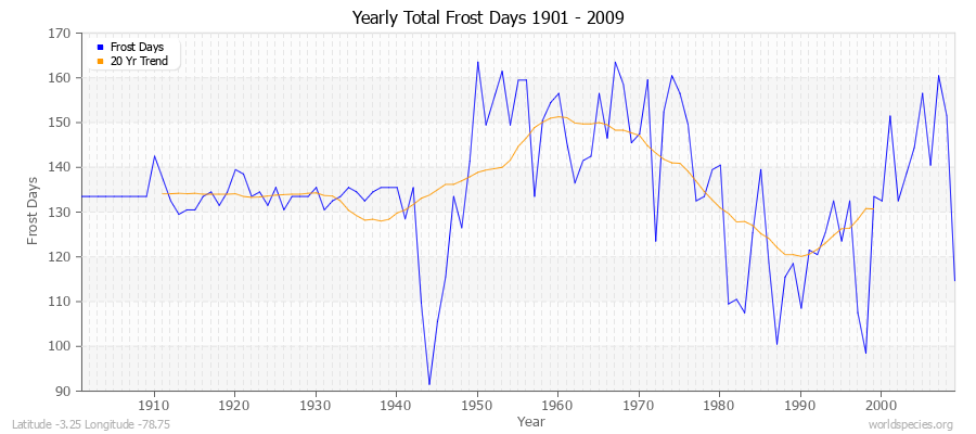 Yearly Total Frost Days 1901 - 2009 Latitude -3.25 Longitude -78.75