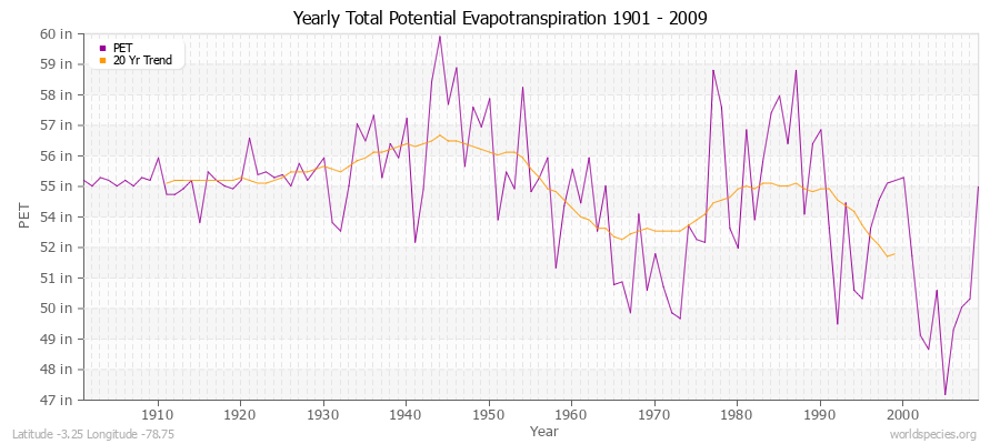 Yearly Total Potential Evapotranspiration 1901 - 2009 (English) Latitude -3.25 Longitude -78.75