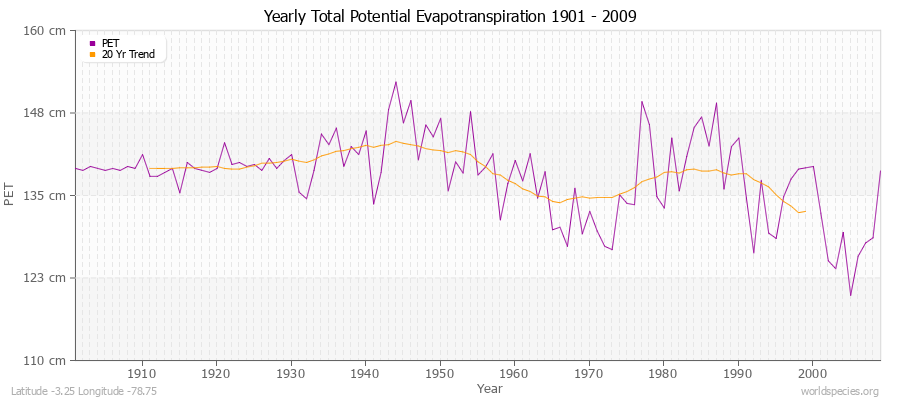 Yearly Total Potential Evapotranspiration 1901 - 2009 (Metric) Latitude -3.25 Longitude -78.75