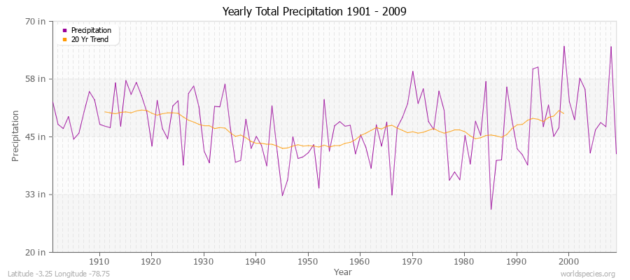 Yearly Total Precipitation 1901 - 2009 (English) Latitude -3.25 Longitude -78.75