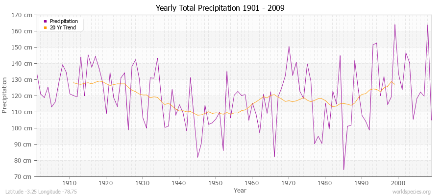 Yearly Total Precipitation 1901 - 2009 (Metric) Latitude -3.25 Longitude -78.75