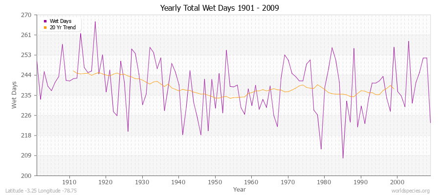 Yearly Total Wet Days 1901 - 2009 Latitude -3.25 Longitude -78.75