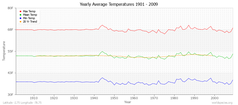 Yearly Average Temperatures 2010 - 2009 (English) Latitude -2.75 Longitude -78.75